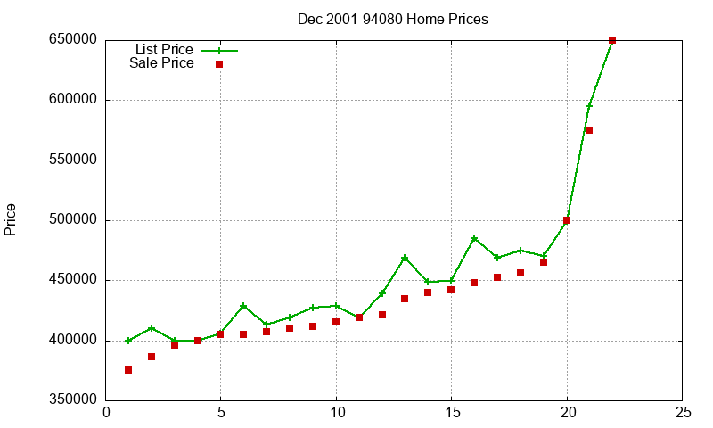 94080 Homes Just Sold 2001-12