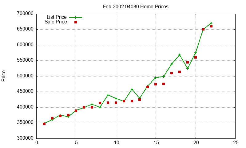 94080 Homes Just Sold 2002-02