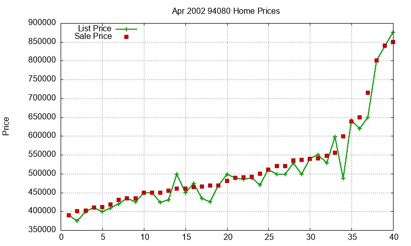 94080 Homes Just Sold 2002-04