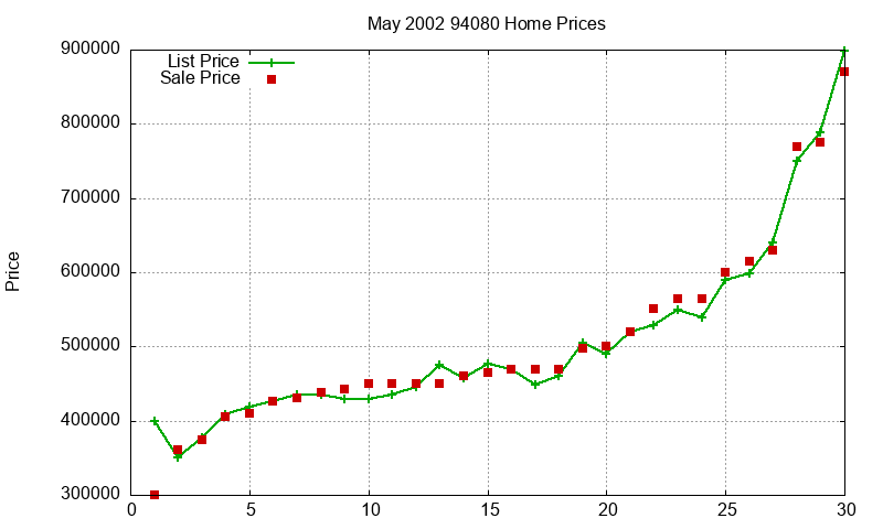 94080 Homes Just Sold 2002-05