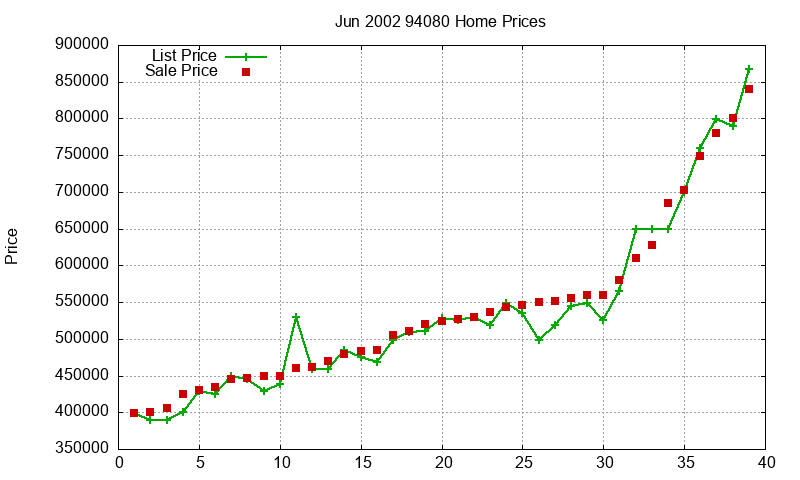 94080 Homes Just Sold 2002-06 94080 Homes Just Sold 2002-06