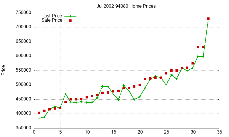 94080 Homes Just Sold 2002-07 94080 Homes Just Sold 2002-07