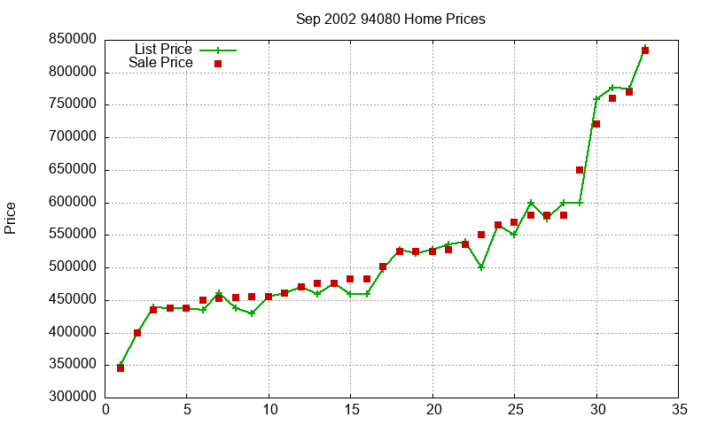 94080 Homes Just Sold 2002-09