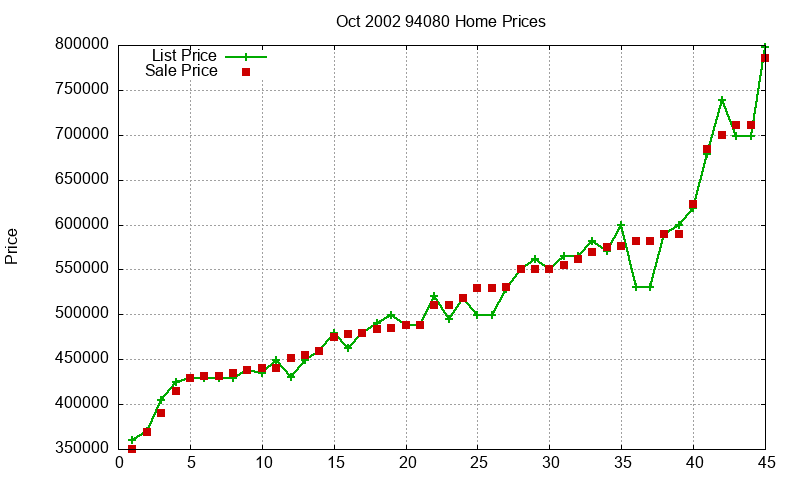94080 Homes Just Sold 2002-10