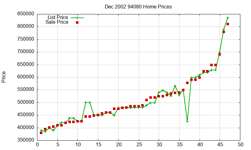 94080 Homes Just Sold 2002-12 94080 Homes Just Sold 2002-12