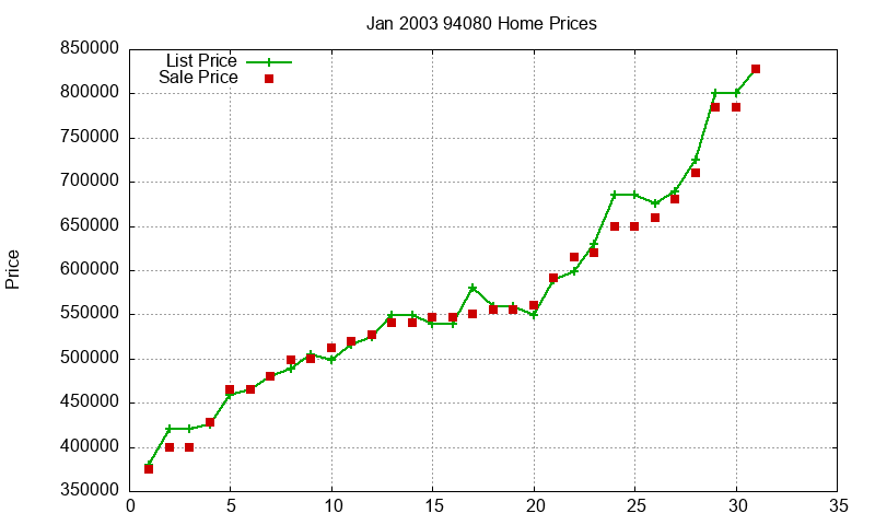 94080 Homes Just Sold 2003-01