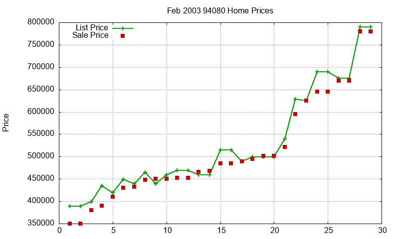 94080 Homes Just Sold 2003-02 94080 Homes Just Sold 2003-02