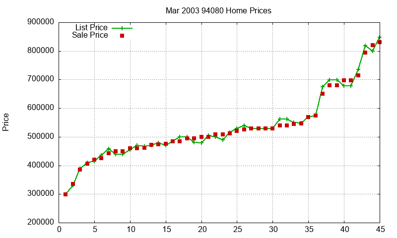 94080 Homes Just Sold 2003-03