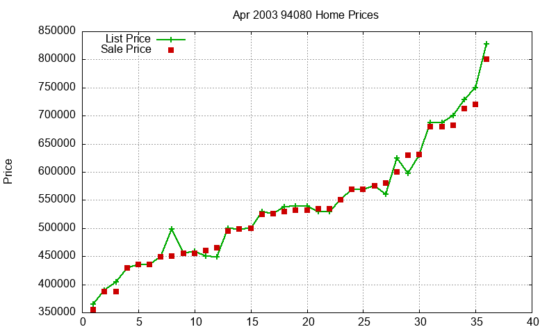 94080 Homes Just Sold 2003-04