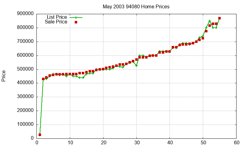 94080 Homes Just Sold 2003-05
