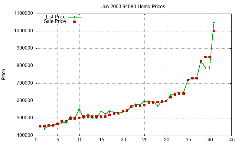 94080 Homes Just Sold 2003-06