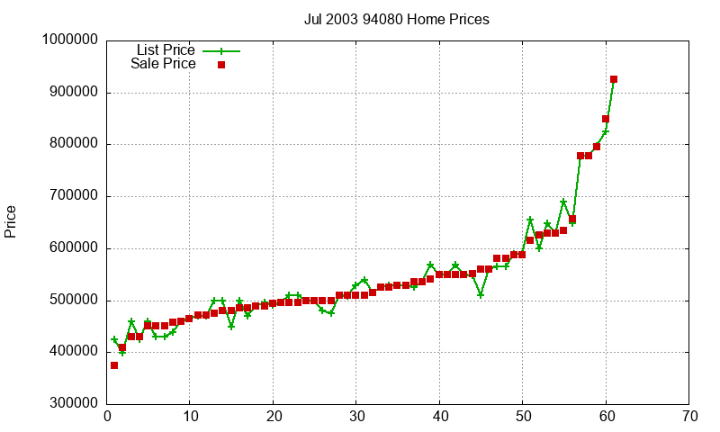 94080 Homes Just Sold 2003-07