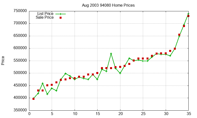 94080 Homes Just Sold 2003-08 94080 Homes Just Sold 2003-08