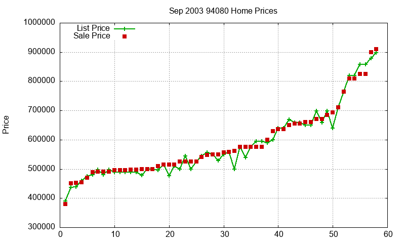 94080 Homes Just Sold 2003-09 94080 Homes Just Sold 2003-09