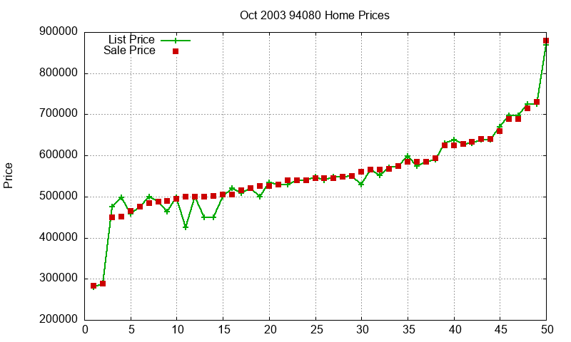 94080 Homes Just Sold 2003-10
