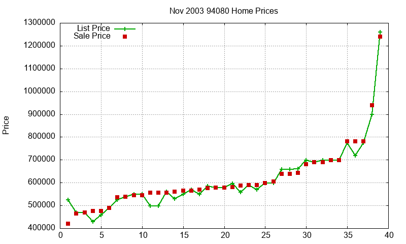94080 Homes Just Sold 2003-11