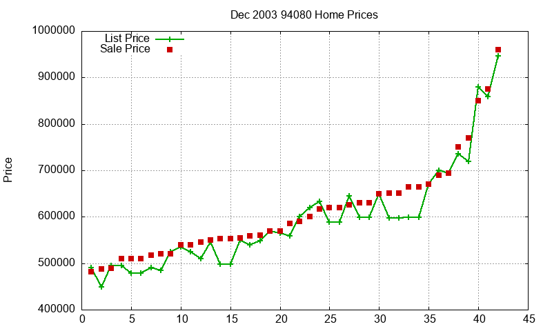 94080 Homes Just Sold 2003-12