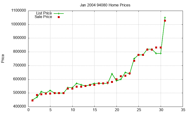 94080 Homes Just Sold 2004-01