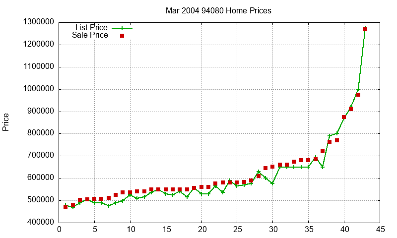 94080 Homes Just Sold 2004-03 94080 Homes Just Sold 2004-03