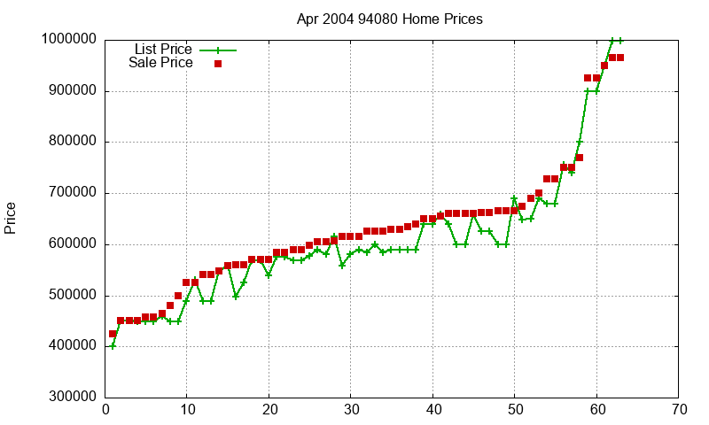 94080 Homes Just Sold 2004-04