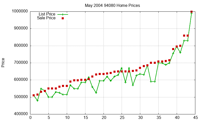 94080 Homes Just Sold 2004-05