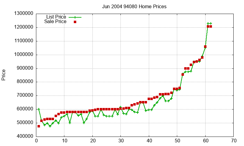 94080 Homes Just Sold 2004-06