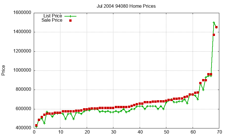 94080 Homes Just Sold 2004-07 94080 Homes Just Sold 2004-07
