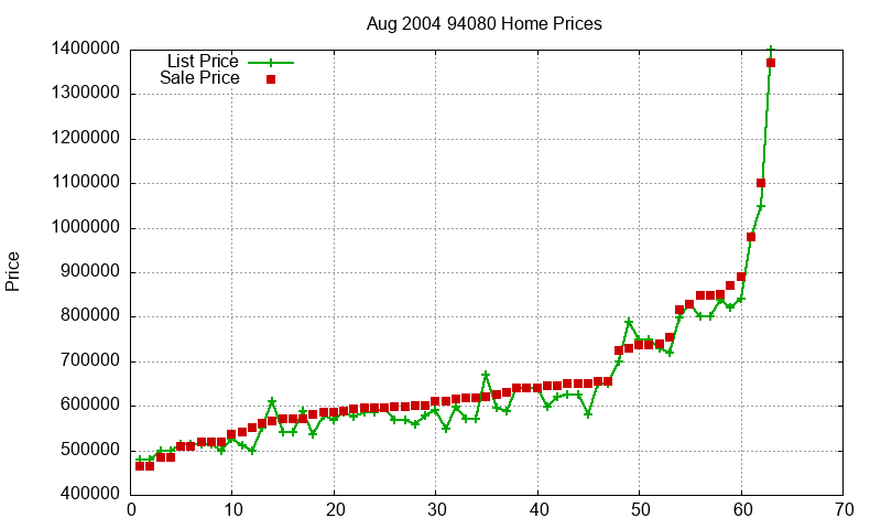 94080 Homes Just Sold 2004-08