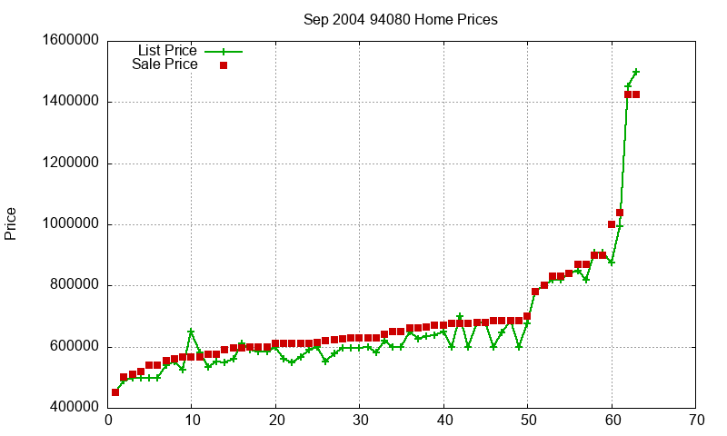 94080 Homes Just Sold 2004-09