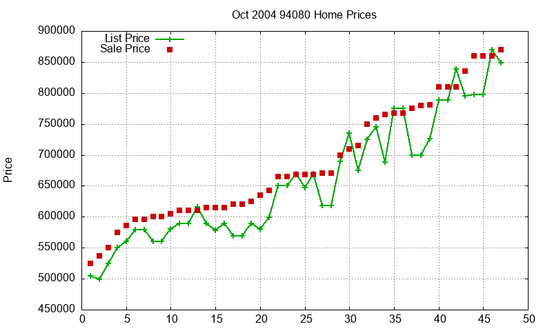 94080 Homes Just Sold 2004-10