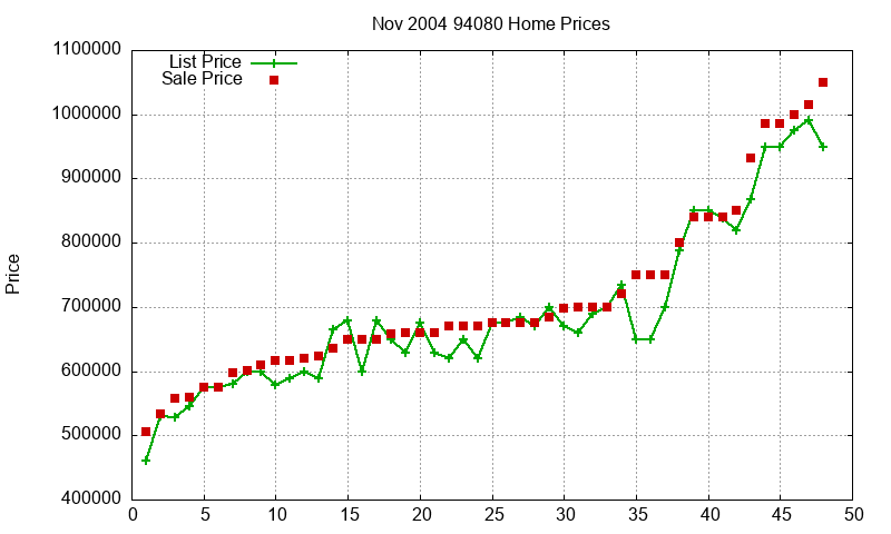 94080 Homes Just Sold 2004-11 94080 Homes Just Sold 2004-11