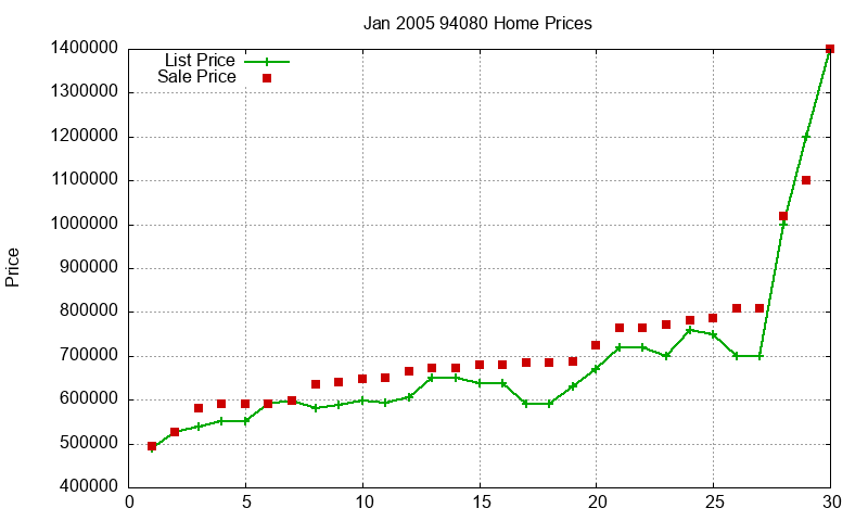 94080 Homes Just Sold 2005-01