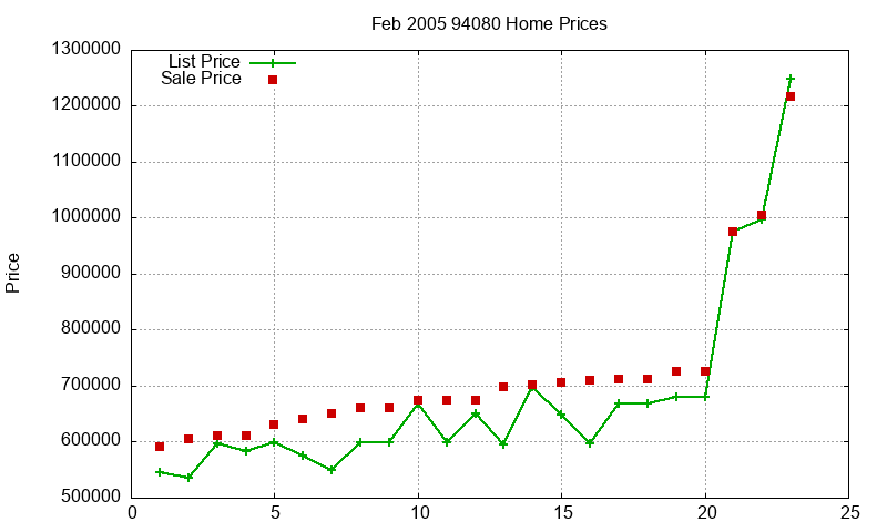94080 Homes Just Sold 2005-02