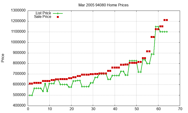 94080 Homes Just Sold 2005-03
