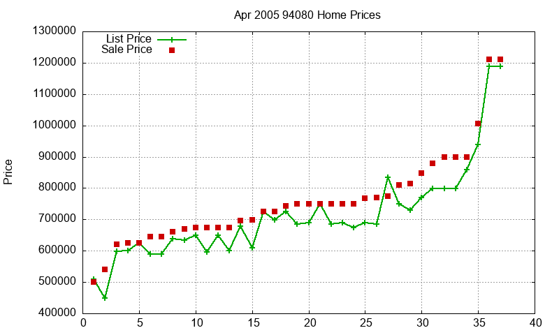 94080 Homes Just Sold 2005-04 94080 Homes Just Sold 2005-04