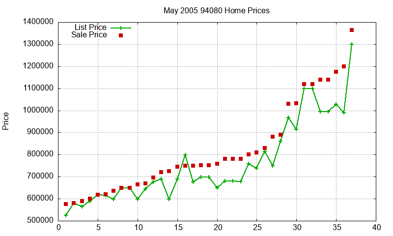 94080 Homes Just Sold 2005-05 94080 Homes Just Sold 2005-05