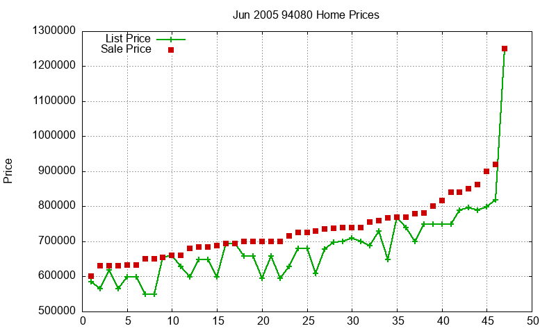 94080 Homes Just Sold 2005-06 94080 Homes Just Sold 2005-06