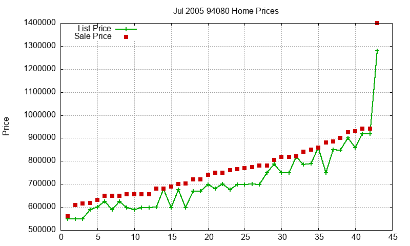 94080 Homes Just Sold 2005-07