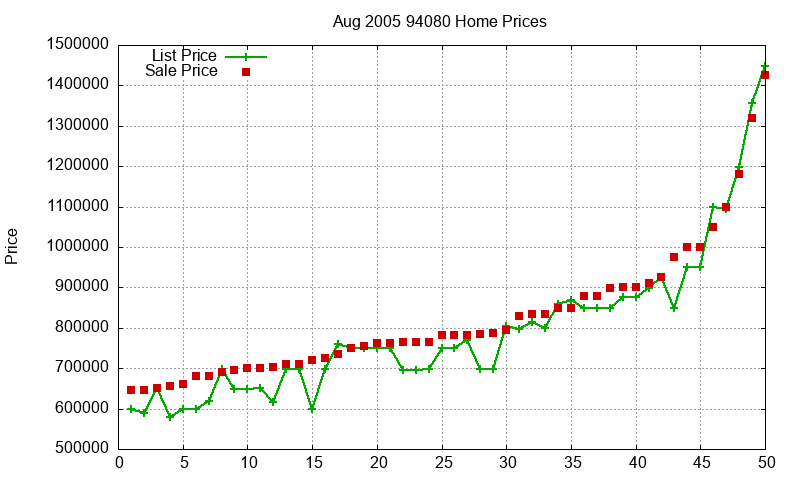 94080 Homes Just Sold 2005-08