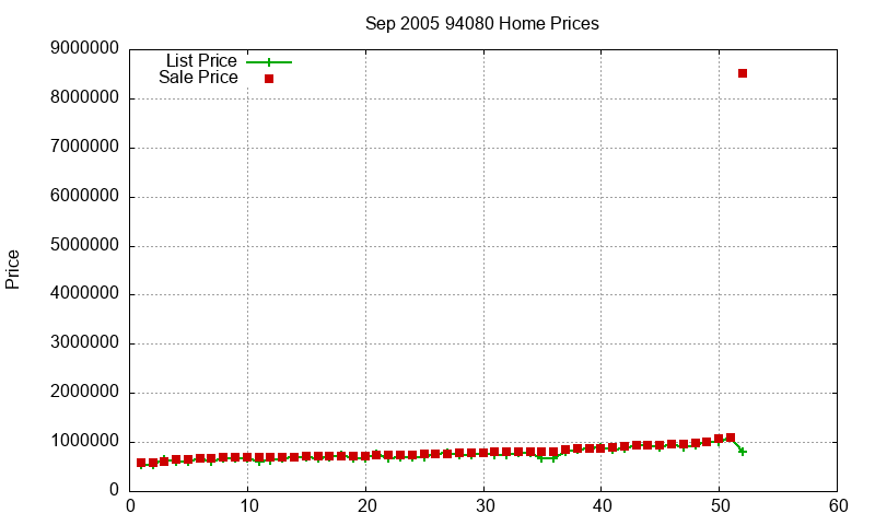 94080 Homes Just Sold 2005-09 94080 Homes Just Sold 2005-09