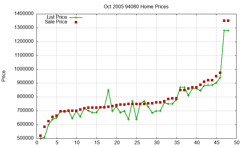 94080 Homes Just Sold 2005-10