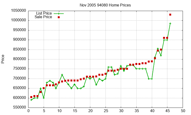 94080 Homes Just Sold 2005-11 94080 Homes Just Sold 2005-11