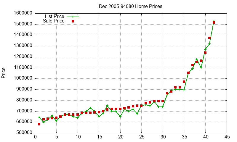 94080 Homes Just Sold 2005-12 94080 Homes Just Sold 2005-12