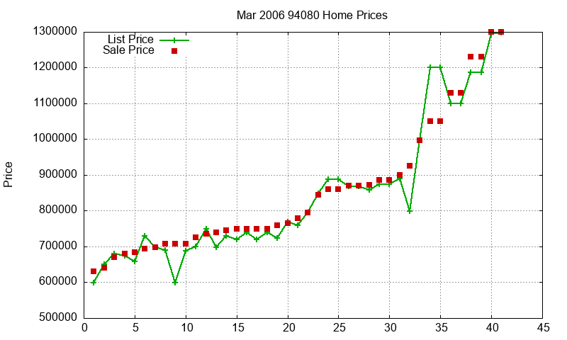 94080 Homes Just Sold 2006-03 94080 Homes Just Sold 2006-03