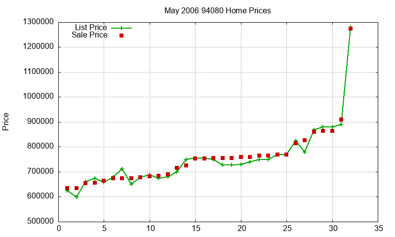 94080 Homes Just Sold 2006-05 94080 Homes Just Sold 2006-05
