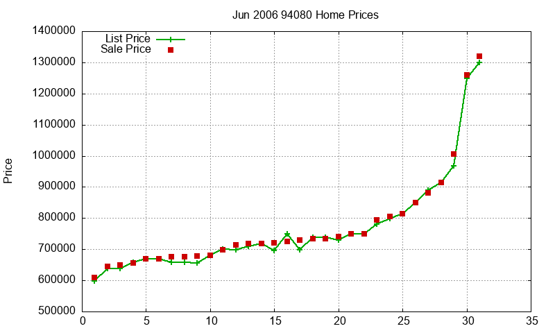 94080 Homes Just Sold 2006-06 94080 Homes Just Sold 2006-06