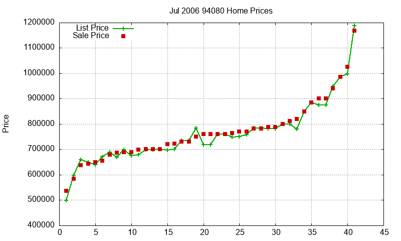 94080 Homes Just Sold 2006-07