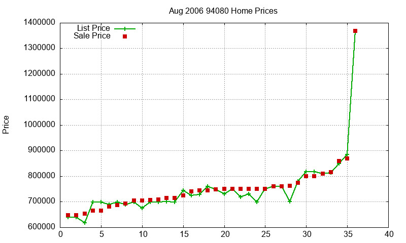 94080 Homes Just Sold 2006-08