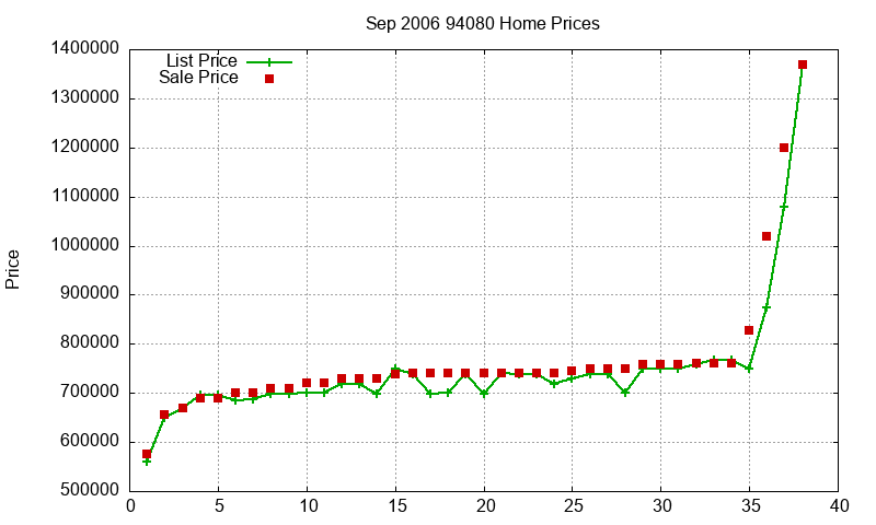 94080 Homes Just Sold 2006-09