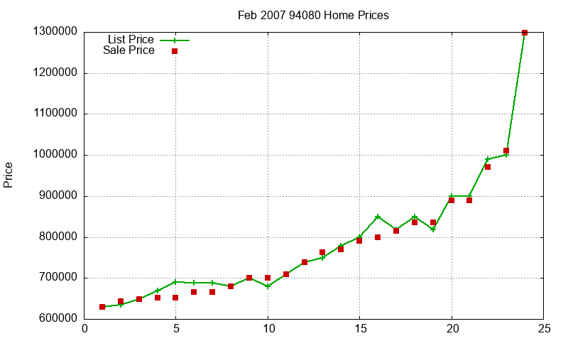 94080 Homes Just Sold 2007-02